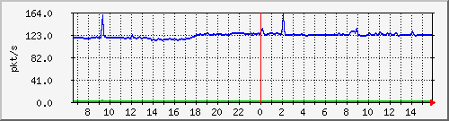 10.255.1.11_eth1_0_16_pps_b Traffic Graph