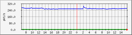10.255.1.11_eth1_0_16_pps_m Traffic Graph