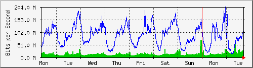 week