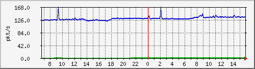 10.255.1.11_eth1_0_17_pps_b Traffic Graph