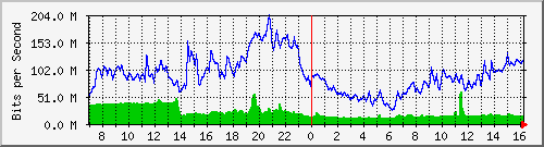 10.255.1.11_eth1_0_18 Traffic Graph
