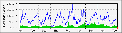 week