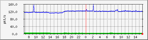 10.255.1.11_eth1_0_18_pps_b Traffic Graph
