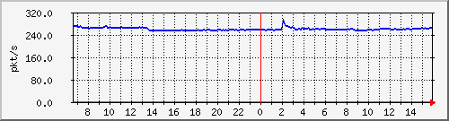10.255.1.11_eth1_0_18_pps_m Traffic Graph