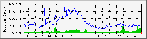 10.255.1.11_eth1_0_19 Traffic Graph