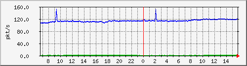 10.255.1.11_eth1_0_19_pps_b Traffic Graph