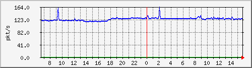 10.255.1.11_eth1_0_1_pps_b Traffic Graph