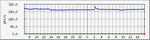 10.255.1.11_eth1_0_1_pps_m Traffic Graph