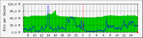 10.255.1.11_eth1_0_2 Traffic Graph