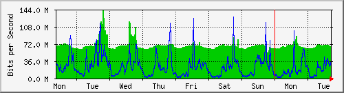 week
