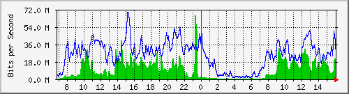 10.255.1.11_eth1_0_20 Traffic Graph