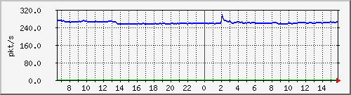 10.255.1.11_eth1_0_20_pps_m Traffic Graph