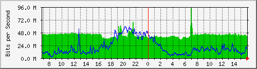 10.255.1.11_eth1_0_21 Traffic Graph