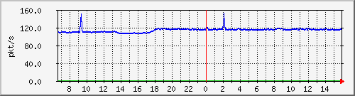 10.255.1.11_eth1_0_21_pps_b Traffic Graph