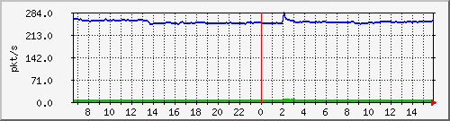 10.255.1.11_eth1_0_21_pps_m Traffic Graph