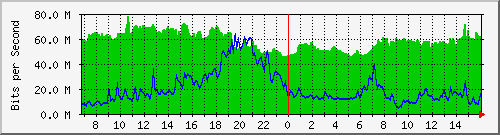 10.255.1.11_eth1_0_22 Traffic Graph