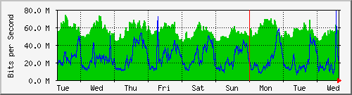 week