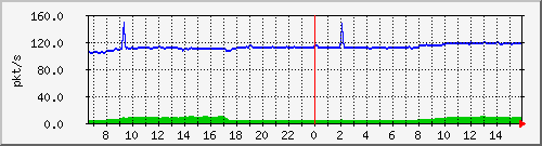10.255.1.11_eth1_0_22_pps_b Traffic Graph