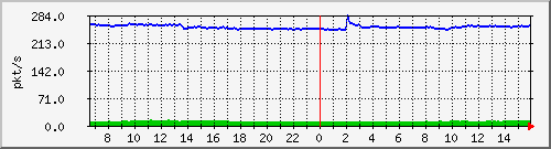 10.255.1.11_eth1_0_22_pps_m Traffic Graph