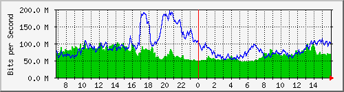 10.255.1.11_eth1_0_23 Traffic Graph