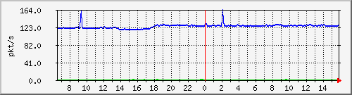 10.255.1.11_eth1_0_23_pps_b Traffic Graph
