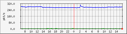 10.255.1.11_eth1_0_23_pps_m Traffic Graph