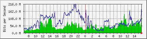 10.255.1.11_eth1_0_24 Traffic Graph