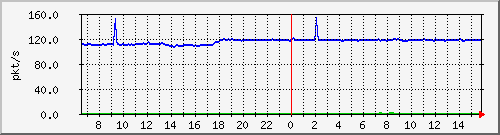 10.255.1.11_eth1_0_24_pps_b Traffic Graph