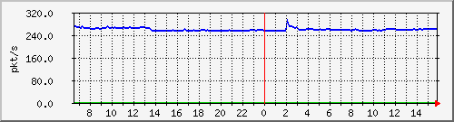 10.255.1.11_eth1_0_24_pps_m Traffic Graph