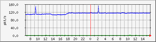 10.255.1.11_eth1_0_25_pps_b Traffic Graph