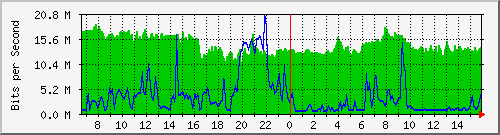 10.255.1.11_eth1_0_26 Traffic Graph