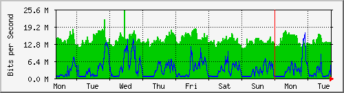 week