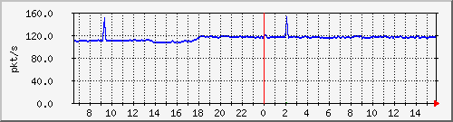 10.255.1.11_eth1_0_26_pps_b Traffic Graph
