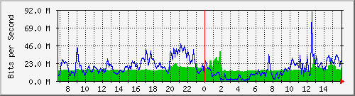 10.255.1.11_eth1_0_27 Traffic Graph