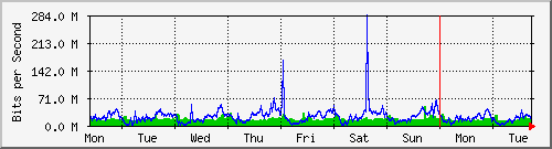 week