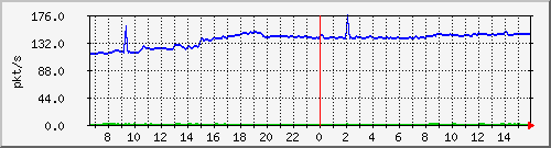 10.255.1.11_eth1_0_27_pps_b Traffic Graph