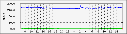 10.255.1.11_eth1_0_27_pps_m Traffic Graph