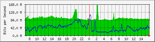 10.255.1.11_eth1_0_28 Traffic Graph