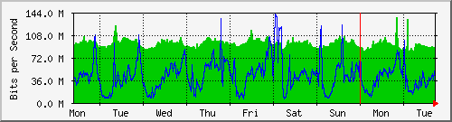 week