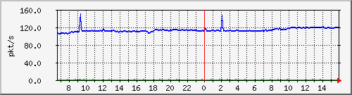 10.255.1.11_eth1_0_28_pps_b Traffic Graph