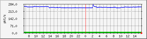 10.255.1.11_eth1_0_28_pps_m Traffic Graph