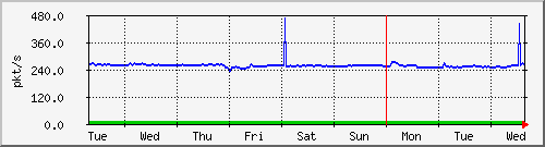 week