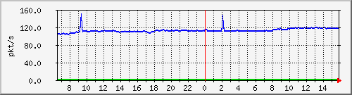 10.255.1.11_eth1_0_2_pps_b Traffic Graph