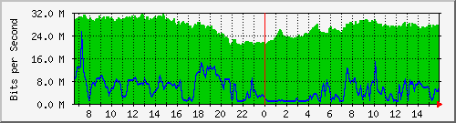 10.255.1.11_eth1_0_3 Traffic Graph