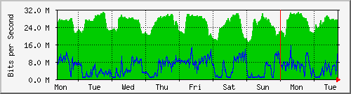 week