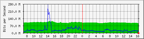 10.255.1.11_eth1_0_30 Traffic Graph