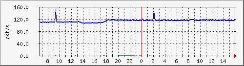 10.255.1.11_eth1_0_30_pps_b Traffic Graph