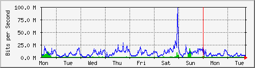 week