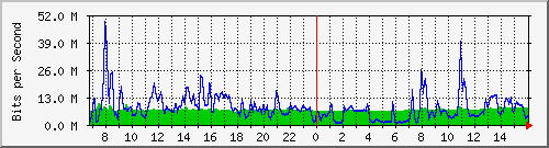 10.255.1.11_eth1_0_33 Traffic Graph