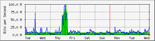 week